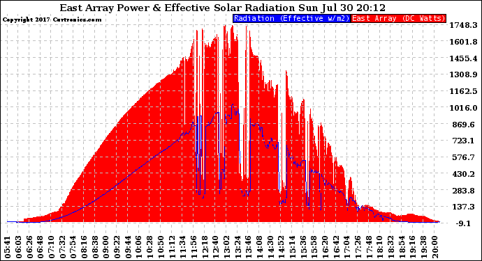 Solar PV/Inverter Performance East Array Power Output & Effective Solar Radiation