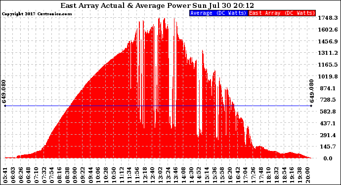 Solar PV/Inverter Performance East Array Actual & Average Power Output