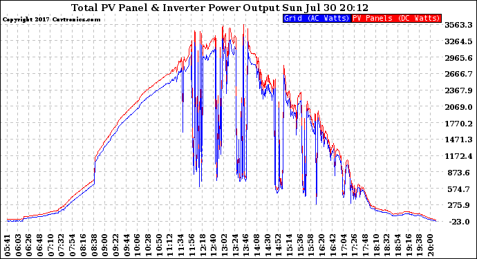 Solar PV/Inverter Performance PV Panel Power Output & Inverter Power Output