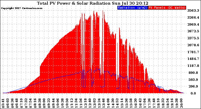 Solar PV/Inverter Performance Total PV Panel Power Output & Solar Radiation