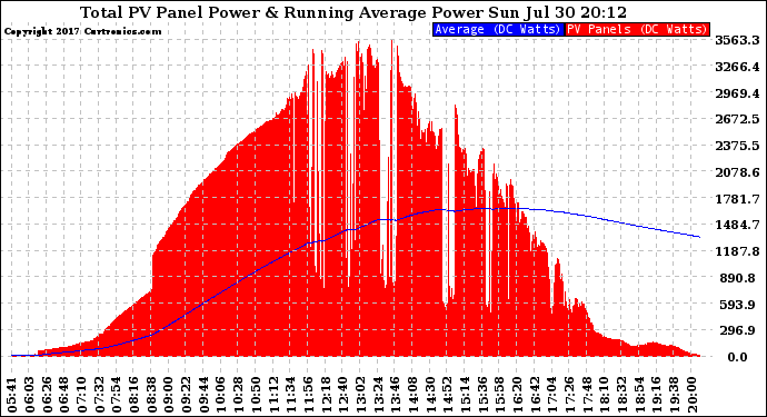 Solar PV/Inverter Performance Total PV Panel & Running Average Power Output