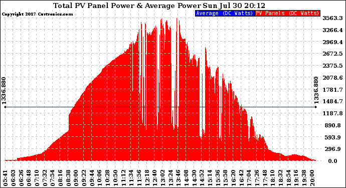 Solar PV/Inverter Performance Total PV Panel Power Output