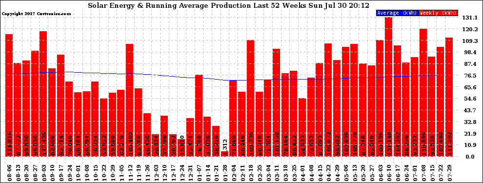 Solar PV/Inverter Performance Weekly Solar Energy Production Running Average Last 52 Weeks