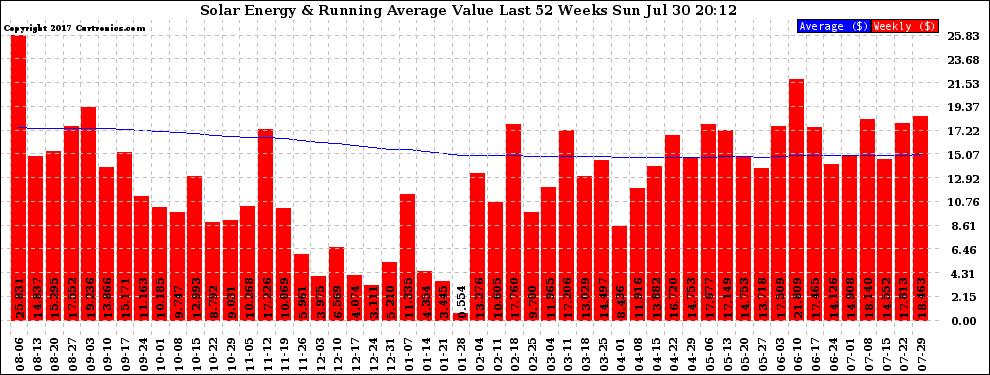 Solar PV/Inverter Performance Weekly Solar Energy Production Value Running Average Last 52 Weeks