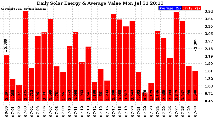 Solar PV/Inverter Performance Daily Solar Energy Production Value