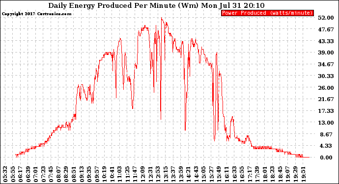 Solar PV/Inverter Performance Daily Energy Production Per Minute