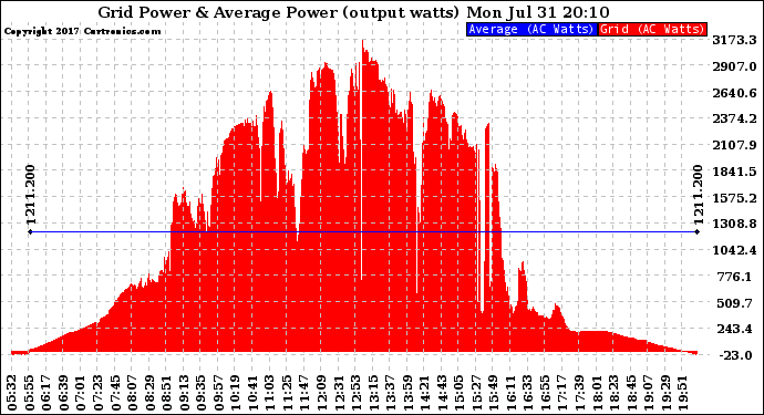 Solar PV/Inverter Performance Inverter Power Output