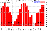 Solar PV/Inverter Performance Monthly Solar Energy Production