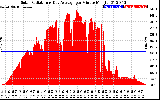 Solar PV/Inverter Performance Solar Radiation & Day Average per Minute