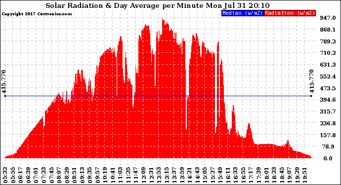 Solar PV/Inverter Performance Solar Radiation & Day Average per Minute