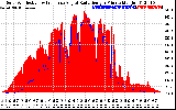 Solar PV/Inverter Performance Solar Radiation & Effective Solar Radiation per Minute