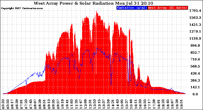 Solar PV/Inverter Performance West Array Power Output & Solar Radiation