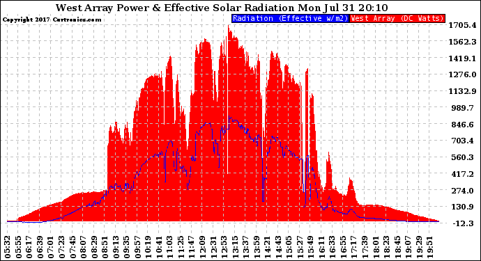 Solar PV/Inverter Performance West Array Power Output & Effective Solar Radiation