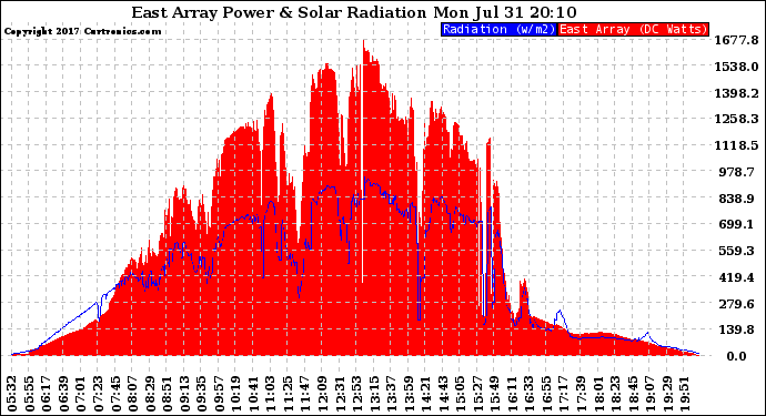 Solar PV/Inverter Performance East Array Power Output & Solar Radiation