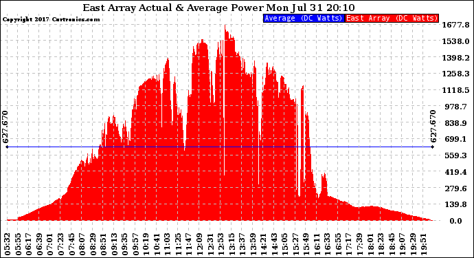 Solar PV/Inverter Performance East Array Actual & Average Power Output