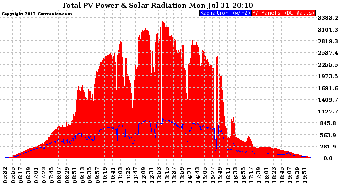 Solar PV/Inverter Performance Total PV Panel Power Output & Solar Radiation