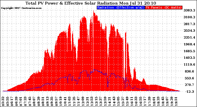 Solar PV/Inverter Performance Total PV Panel Power Output & Effective Solar Radiation