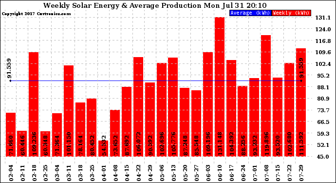 Solar PV/Inverter Performance Weekly Solar Energy Production