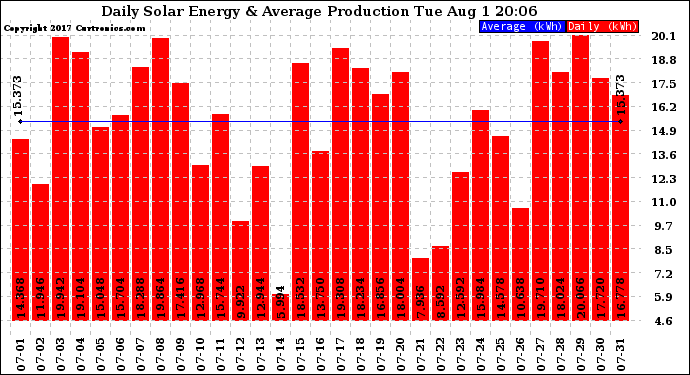 Solar PV/Inverter Performance Daily Solar Energy Production