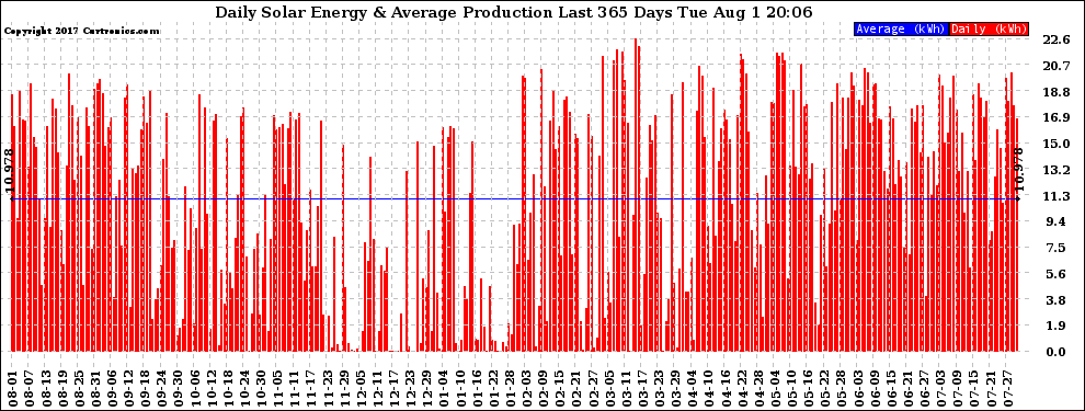 Solar PV/Inverter Performance Daily Solar Energy Production Last 365 Days