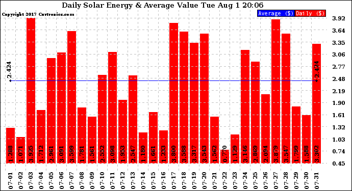 Solar PV/Inverter Performance Daily Solar Energy Production Value