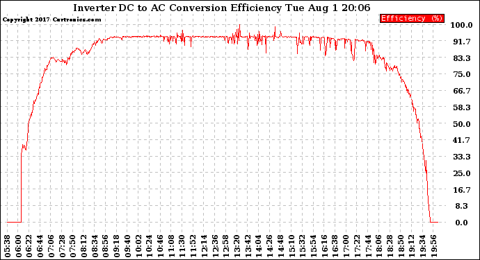 Solar PV/Inverter Performance Inverter DC to AC Conversion Efficiency