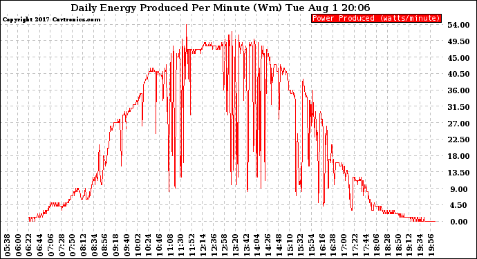 Solar PV/Inverter Performance Daily Energy Production Per Minute