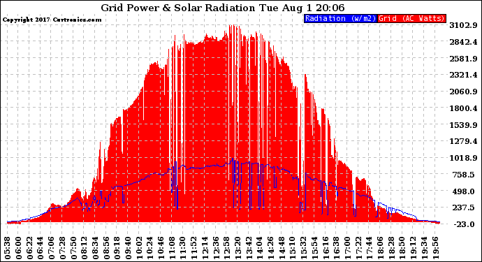 Solar PV/Inverter Performance Grid Power & Solar Radiation