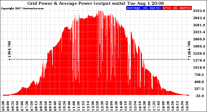 Solar PV/Inverter Performance Inverter Power Output