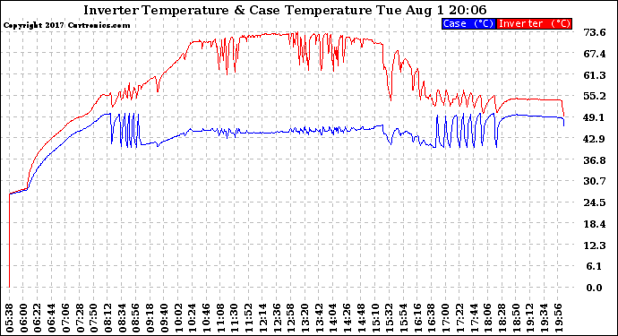 Solar PV/Inverter Performance Inverter Operating Temperature