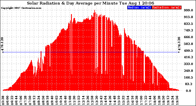 Solar PV/Inverter Performance Solar Radiation & Day Average per Minute