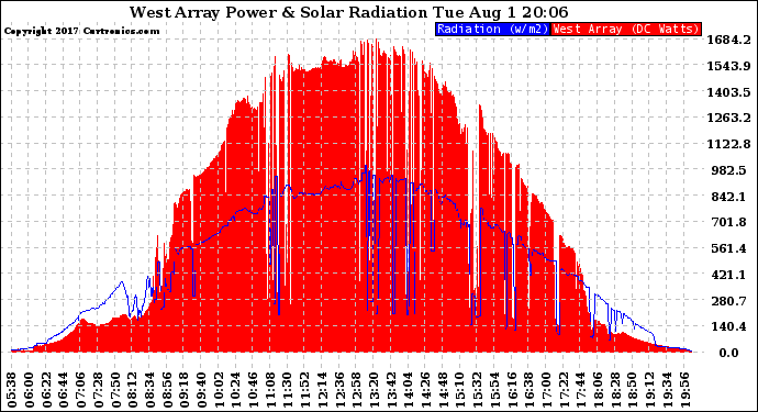 Solar PV/Inverter Performance West Array Power Output & Solar Radiation