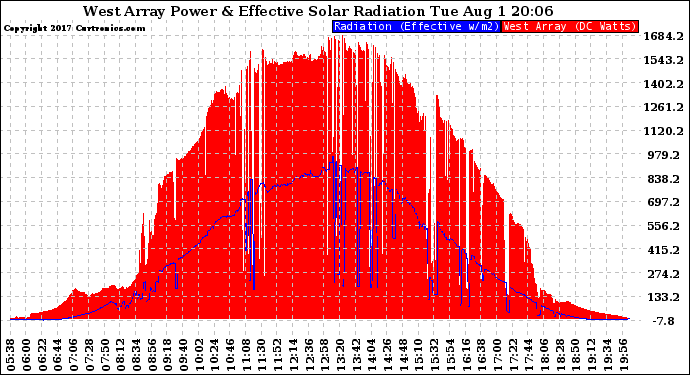 Solar PV/Inverter Performance West Array Power Output & Effective Solar Radiation