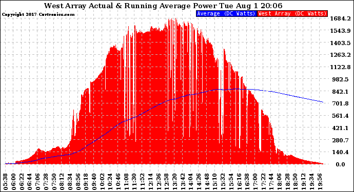 Solar PV/Inverter Performance West Array Actual & Running Average Power Output