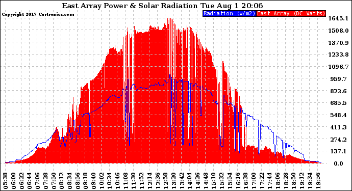 Solar PV/Inverter Performance East Array Power Output & Solar Radiation