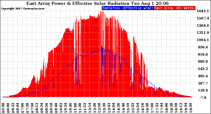 Solar PV/Inverter Performance East Array Power Output & Effective Solar Radiation