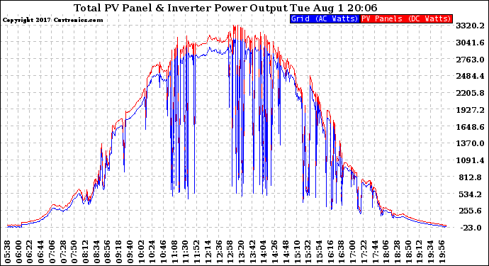 Solar PV/Inverter Performance PV Panel Power Output & Inverter Power Output