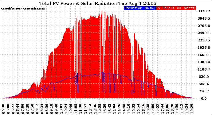 Solar PV/Inverter Performance Total PV Panel Power Output & Solar Radiation