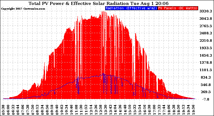 Solar PV/Inverter Performance Total PV Panel Power Output & Effective Solar Radiation