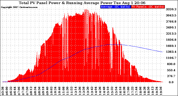 Solar PV/Inverter Performance Total PV Panel & Running Average Power Output