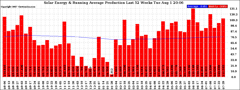 Solar PV/Inverter Performance Weekly Solar Energy Production Running Average Last 52 Weeks