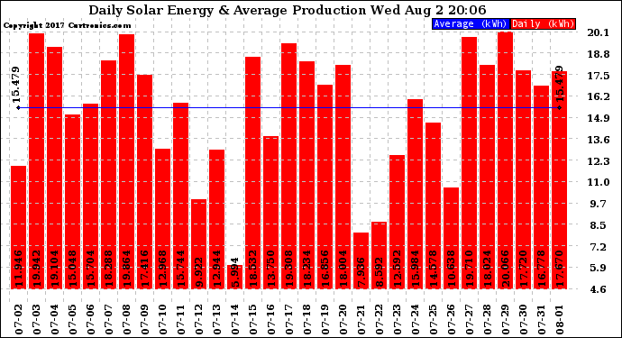 Solar PV/Inverter Performance Daily Solar Energy Production