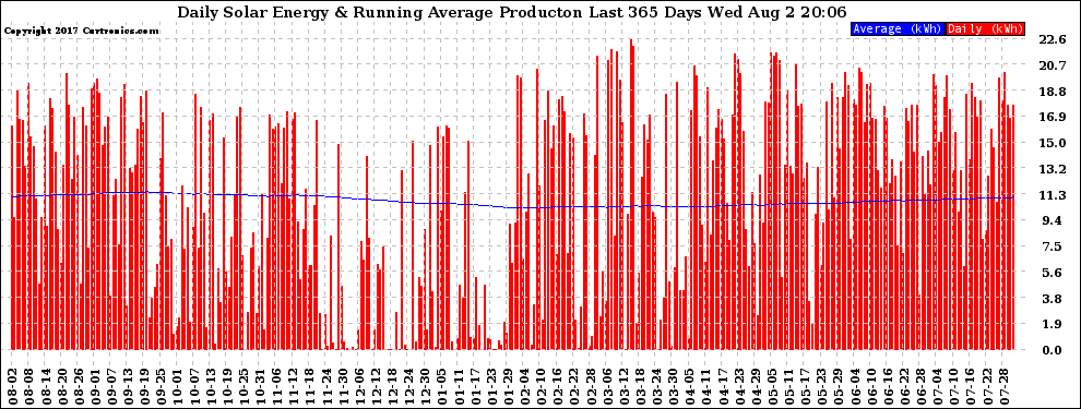 Solar PV/Inverter Performance Daily Solar Energy Production Running Average Last 365 Days