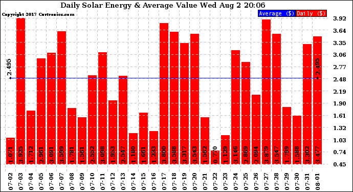 Solar PV/Inverter Performance Daily Solar Energy Production Value