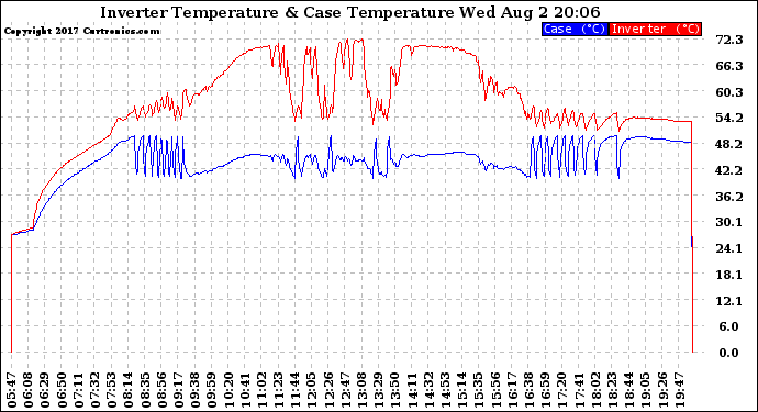 Solar PV/Inverter Performance Inverter Operating Temperature