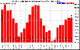 Milwaukee Solar Powered Home MonthlyProductionValue