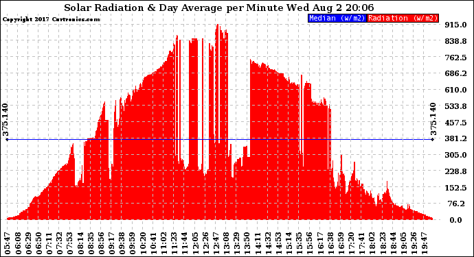 Solar PV/Inverter Performance Solar Radiation & Day Average per Minute