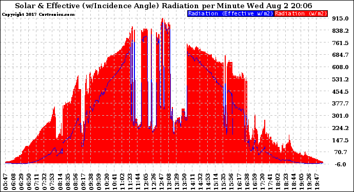 Solar PV/Inverter Performance Solar Radiation & Effective Solar Radiation per Minute