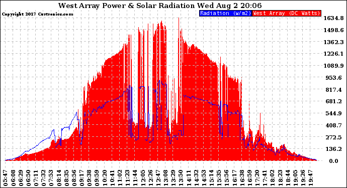 Solar PV/Inverter Performance West Array Power Output & Solar Radiation