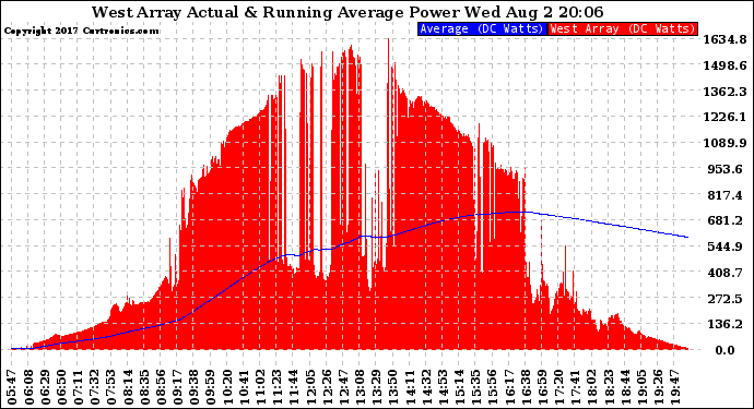 Solar PV/Inverter Performance West Array Actual & Running Average Power Output